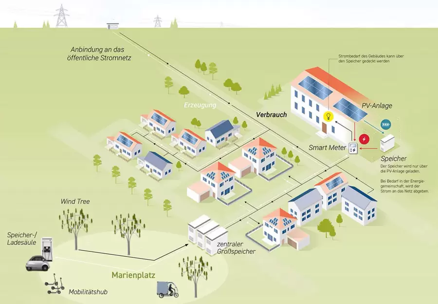 Energiegemeinschaft Zukunftslust am Marienplatz von morgen? Grafik: Zukunftslust e. V. i.G.