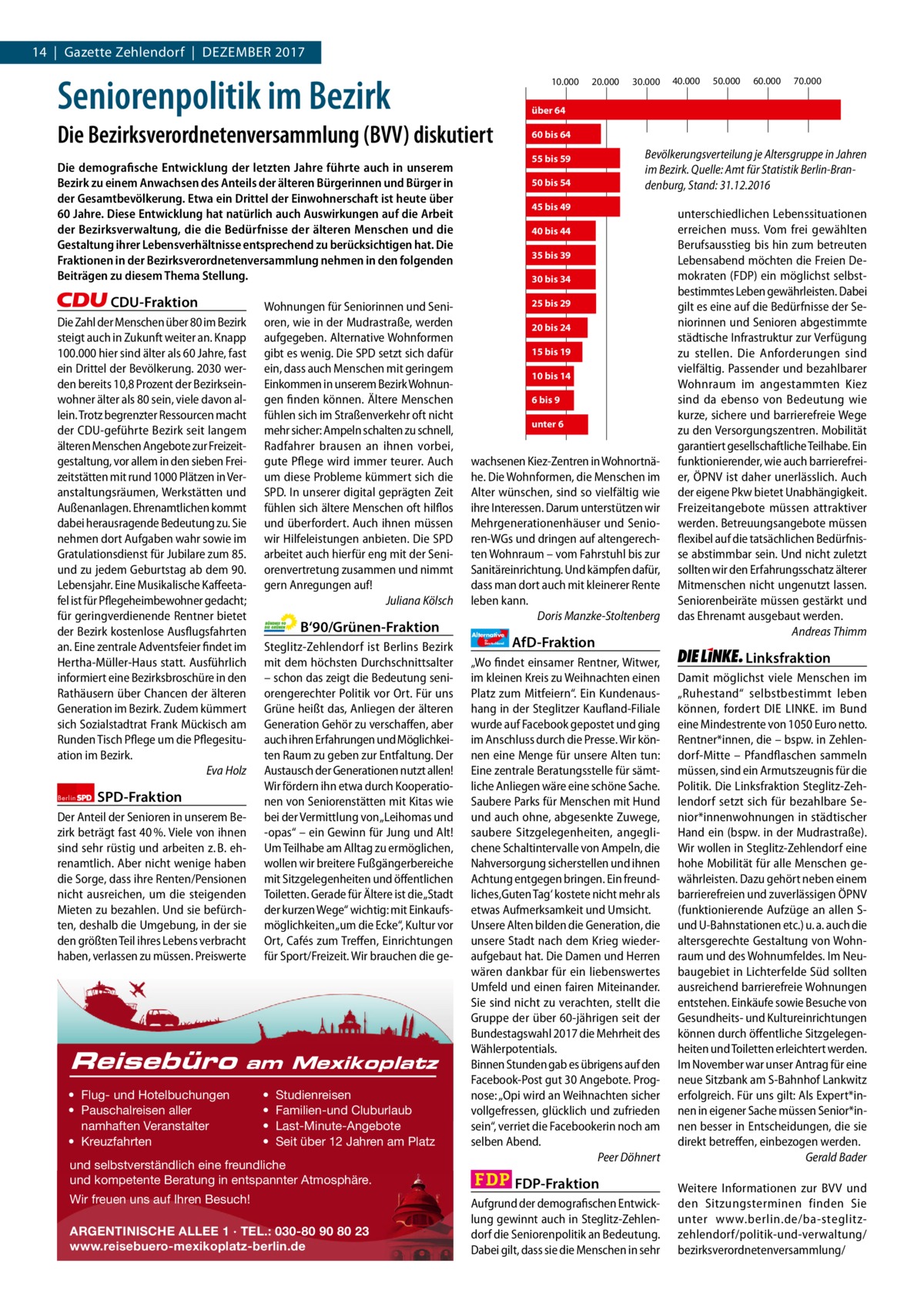 14  |  Gazette Zehlendorf  |  Dezember 2017  Seniorenpolitik im Bezirk  10.000  Berlin  SPD-Fraktion  Der Anteil der Senioren in unserem Bezirk beträgt fast 40 %. Viele von ihnen sind sehr rüstig und arbeiten z. B. ehrenamtlich. Aber nicht wenige haben die Sorge, dass ihre Renten/Pensionen nicht ausreichen, um die steigenden Mieten zu bezahlen. Und sie befürchten, deshalb die Umgebung, in der sie den größten Teil ihres Lebens verbracht haben, verlassen zu müssen. Preiswerte  Reisebüro  Wohnungen für Seniorinnen und Senioren, wie in der Mudrastraße, werden aufgegeben. Alternative Wohnformen gibt es wenig. Die SPD setzt sich dafür ein, dass auch Menschen mit geringem Einkommen in unserem Bezirk Wohnungen finden können. Ältere Menschen fühlen sich im Straßenverkehr oft nicht mehr sicher: Ampeln schalten zu schnell, Radfahrer brausen an ihnen vorbei, gute Pflege wird immer teurer. Auch um diese Probleme kümmert sich die SPD. In unserer digital geprägten Zeit fühlen sich ältere Menschen oft hilflos und überfordert. Auch ihnen müssen wir Hilfeleistungen anbieten. Die SPD arbeitet auch hierfür eng mit der Seniorenvertretung zusammen und nimmt gern Anregungen auf! Juliana Kölsch  B‘90/Grünen-Fraktion Steglitz-Zehlendorf ist Berlins Bezirk mit dem höchsten Durchschnittsalter – schon das zeigt die Bedeutung seniorengerechter Politik vor Ort. Für uns Grüne heißt das, Anliegen der älteren Generation Gehör zu verschaffen, aber auch ihren Erfahrungen und Möglichkeiten Raum zu geben zur Entfaltung. Der Austausch der Generationen nutzt allen! Wir fördern ihn etwa durch Kooperationen von Seniorenstätten mit Kitas wie bei der Vermittlung von „Leihomas und -opas“ – ein Gewinn für Jung und Alt! Um Teilhabe am Alltag zu ermöglichen, wollen wir breitere Fußgängerbereiche mit Sitzgelegenheiten und öffentlichen Toiletten. Gerade für Ältere ist die „Stadt der kurzen Wege“ wichtig: mit Einkaufsmöglichkeiten „um die Ecke“, Kultur vor Ort, Cafés zum Treffen, Einrichtungen für Sport/Freizeit. Wir brauchen die ge am Mexikoplatz  • Flug- und Hotelbuchungen • Pauschalreisen aller namhaften Veranstalter • Kreuzfahrten  • • • •  Studienreisen Familien-und Cluburlaub Last-Minute-Angebote Seit über 12 Jahren am Platz  und selbstverständlich eine freundliche und kompetente Beratung in entspannter Atmosphäre. Wir freuen uns auf Ihren Besuch! ARGENTINISCHE ALLEE 1 · TEL.: 030-80 90 80 23 www.reisebuero-mexikoplatz-berlin.de  40.000  50.000  60.000  70.000  60 bis 64 55 bis 59  Die demografische Entwicklung der letzten Jahre führte auch in unserem Bezirk zu einem Anwachsen des Anteils der älteren Bürgerinnen und Bürger in der Gesamtbevölkerung. Etwa ein Drittel der Einwohnerschaft ist heute über 60 Jahre. Diese Entwicklung hat natürlich auch Auswirkungen auf die Arbeit der Bezirksverwaltung, die die Bedürfnisse der älteren Menschen und die Gestaltung ihrer Lebensverhältnisse entsprechend zu berücksichtigen hat. Die Fraktionen in der Bezirksverordnetenversammlung nehmen in den folgenden Beiträgen zu diesem Thema Stellung.  CDU-Fraktion  30.000  über 64  Die Bezirksverordnetenversammlung (BVV) diskutiert  Die Zahl der Menschen über 80 im Bezirk steigt auch in Zukunft weiter an. Knapp 100.000 hier sind älter als 60 Jahre, fast ein Drittel der Bevölkerung. 2030 werden bereits 10,8 Prozent der Bezirkseinwohner älter als 80 sein, viele davon allein. Trotz begrenzter Ressourcen macht der CDU-geführte Bezirk seit langem älteren Menschen Angebote zur Freizeitgestaltung, vor allem in den sieben Freizeitstätten mit rund 1000 Plätzen in Veranstaltungsräumen, Werkstätten und Außenanlagen. Ehrenamtlichen kommt dabei herausragende Bedeutung zu. Sie nehmen dort Aufgaben wahr sowie im Gratulationsdienst für Jubilare zum 85. und zu jedem Geburtstag ab dem 90. Lebensjahr. Eine Musikalische Kaffeetafel ist für Pflegeheimbewohner gedacht; für geringverdienende Rentner bietet der Bezirk kostenlose Ausflugsfahrten an. Eine zentrale Adventsfeier findet im Hertha-Müller-Haus statt. Ausführlich informiert eine Bezirksbroschüre in den Rathäusern über Chancen der älteren Generation im Bezirk. Zudem kümmert sich Sozialstadtrat Frank Mückisch am Runden Tisch Pflege um die Pflegesituation im Bezirk. Eva Holz  20.000  50 bis 54  Bevölkerungsverteilung je Altersgruppe in Jahren im Bezirk. Quelle: Amt für Statistik Berlin-Brandenburg, Stand: 31.12.2016  45 bis 49 40 bis 44 35 bis 39 30 bis 34 25 bis 29 20 bis 24 15 bis 19 10 bis 14 6 bis 9 unter 6  wachsenen Kiez-Zentren in Wohnortnähe. Die Wohnformen, die Menschen im Alter wünschen, sind so vielfältig wie ihre Interessen. Darum unterstützen wir Mehrgenerationenhäuser und Senioren-WGs und dringen auf altengerechten Wohnraum – vom Fahrstuhl bis zur Sanitäreinrichtung. Und kämpfen dafür, dass man dort auch mit kleinerer Rente leben kann. Doris Manzke-Stoltenberg Alternative für  Deutschland  AfD-Fraktion  „Wo findet einsamer Rentner, Witwer, im kleinen Kreis zu Weihnachten einen Platz zum Mitfeiern“. Ein Kundenaushang in der Steglitzer Kaufland-Filiale wurde auf Facebook gepostet und ging im Anschluss durch die Presse. Wir können eine Menge für unsere Alten tun: Eine zentrale Beratungsstelle für sämtliche Anliegen wäre eine schöne Sache. Saubere Parks für Menschen mit Hund und auch ohne, abgesenkte Zuwege, saubere Sitzgelegenheiten, angeglichene Schaltintervalle von Ampeln, die Nahversorgung sicherstellen und ihnen Achtung entgegen bringen. Ein freundliches ‚Guten Tag‘ kostete nicht mehr als etwas Aufmerksamkeit und Umsicht. Unsere Alten bilden die Generation, die unsere Stadt nach dem Krieg wiederaufgebaut hat. Die Damen und Herren wären dankbar für ein liebenswertes Umfeld und einen fairen Miteinander. Sie sind nicht zu verachten, stellt die Gruppe der über 60-jährigen seit der Bundestagswahl 2017 die Mehrheit des Wählerpotentials. Binnen Stunden gab es übrigens auf den Facebook-Post gut 30 Angebote. Prognose: „Opi wird an Weihnachten sicher vollgefressen, glücklich und zufrieden sein“, verriet die Facebookerin noch am selben Abend. Peer Döhnert  FDP-Fraktion Aufgrund der demografischen Entwicklung gewinnt auch in Steglitz-Zehlendorf die Seniorenpolitik an Bedeutung. Dabei gilt, dass sie die Menschen in sehr  unterschiedlichen Lebenssituationen erreichen muss. Vom frei gewählten Berufsausstieg bis hin zum betreuten Lebensabend möchten die Freien Demokraten (FDP) ein möglichst selbstbestimmtes Leben gewährleisten. Dabei gilt es eine auf die Bedürfnisse der Seniorinnen und Senioren abgestimmte städtische Infrastruktur zur Verfügung zu stellen. Die Anforderungen sind vielfältig. Passender und bezahlbarer Wohnraum im angestammten Kiez sind da ebenso von Bedeutung wie kurze, sichere und barrierefreie Wege zu den Versorgungszentren. Mobilität garantiert gesellschaftliche Teilhabe. Ein funktionierender, wie auch barrierefreier, ÖPNV ist daher unerlässlich. Auch der eigene Pkw bietet Unabhängigkeit. Freizeitangebote müssen attraktiver werden. Betreuungsangebote müssen flexibel auf die tatsächlichen Bedürfnisse abstimmbar sein. Und nicht zuletzt sollten wir den Erfahrungsschatz älterer Mitmenschen nicht ungenutzt lassen. Seniorenbeiräte müssen gestärkt und das Ehrenamt ausgebaut werden. Andreas Thimm  Linksfraktion Damit möglichst viele Menschen im „Ruhestand“ selbstbestimmt leben können, fordert DIE LINKE. im Bund eine Mindestrente von 1050 Euro netto. Rentner*innen, die – bspw. in Zehlendorf-Mitte – Pfandflaschen sammeln müssen, sind ein Armutszeugnis für die Politik. Die Linksfraktion Steglitz-Zehlendorf setzt sich für bezahlbare Senior*innenwohnungen in städtischer Hand ein (bspw. in der Mudrastraße). Wir wollen in Steglitz-Zehlendorf eine hohe Mobilität für alle Menschen gewährleisten. Dazu gehört neben einem barrierefreien und zuverlässigen ÖPNV (funktionierende Aufzüge an allen Sund U-Bahnstationen etc.) u. a. auch die altersgerechte Gestaltung von Wohnraum und des Wohnumfeldes. Im Neubaugebiet in Lichterfelde Süd sollten ausreichend barrierefreie Wohnungen entstehen. Einkäufe sowie Besuche von Gesundheits- und Kultureinrichtungen können durch öffentliche Sitzgelegenheiten und Toiletten erleichtert werden. Im November war unser Antrag für eine neue Sitzbank am S-Bahnhof Lankwitz erfolgreich. Für uns gilt: Als Expert*innen in eigener Sache müssen Senior*innen besser in Entscheidungen, die sie direkt betreffen, einbezogen werden. Gerald Bader Weitere Informationen zur BVV und den Sitzungsterminen finden Sie unter www.berlin.de/ba-steglitzzehlendorf/politik-und-verwaltung/ bezirksverordnetenversammlung/