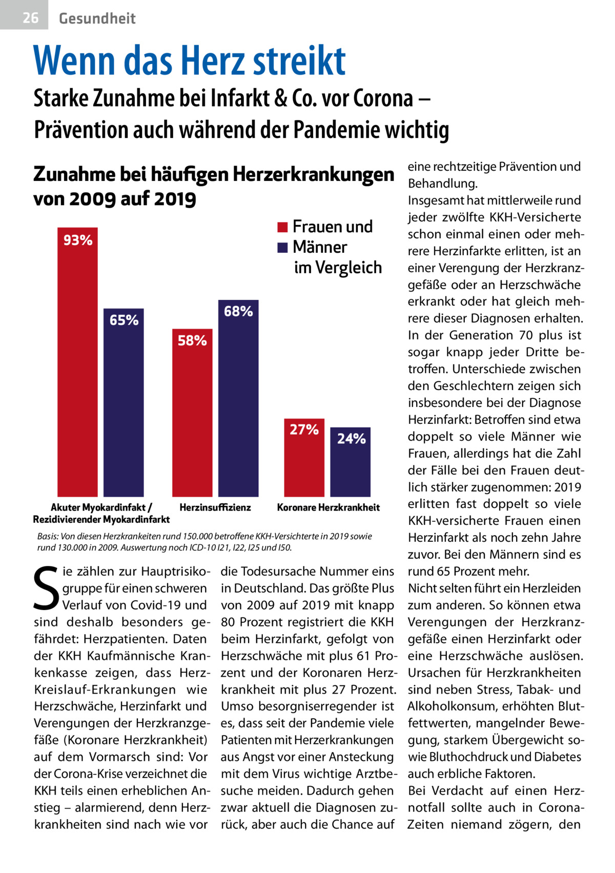 26  Gesundheit  Wenn das Herz streikt  Starke Zunahme bei Infarkt & Co. vor Corona – Prävention auch während der Pandemie wichtig  Zunahme bei häufigen Herzerkrankungen von 2009 auf 2019 ◾ Frauen und ◾ Männer im Vergleich  93%  68%  65% 58%  27%  Akuter Myokardinfakt / Herzinsuffizienz Rezidivierender Myokardinfarkt  24%  Koronare Herzkrankheit  Basis: Von diesen Herzkrankeiten rund 150.000 betroffene KKH-Versichterte in 2019 sowie rund 130.000 in 2009. Auswertung noch ICD-10 I21, I22, I25 und I50.  S  ie zählen zur Hauptrisikogruppe für einen schweren Verlauf von Covid-19 und sind deshalb besonders gefährdet: Herzpatienten. Daten der KKH Kaufmännische Krankenkasse zeigen, dass HerzKreislauf-Erkrankungen wie Herzschwäche, Herzinfarkt und Verengungen der Herzkranzgefäße (Koronare Herzkrankheit) auf dem Vormarsch sind: Vor der Corona-Krise verzeichnet die KKH teils einen erheblichen Anstieg – alarmierend, denn Herzkrankheiten sind nach wie vor  die Todesursache Nummer eins in Deutschland. Das größte Plus von 2009 auf 2019 mit knapp 80  Prozent registriert die KKH beim Herzinfarkt, gefolgt von Herzschwäche mit plus 61 Prozent und der Koronaren Herzkrankheit mit plus 27  Prozent. Umso besorgniserregender ist es, dass seit der Pandemie viele Patienten mit Herzerkrankungen aus Angst vor einer Ansteckung mit dem Virus wichtige Arztbesuche meiden. Dadurch gehen zwar aktuell die Diagnosen zurück, aber auch die Chance auf  eine rechtzeitige Prävention und Behandlung. Insgesamt hat mittlerweile rund jeder zwölfte KKH-Versicherte schon einmal einen oder mehrere Herzinfarkte erlitten, ist an einer Verengung der Herzkranzgefäße oder an Herzschwäche erkrankt oder hat gleich mehrere dieser Diagnosen erhalten. In der Generation  70 plus ist sogar knapp jeder Dritte betroffen. Unterschiede zwischen den Geschlechtern zeigen sich insbesondere bei der Diagnose Herzinfarkt: Betroffen sind etwa doppelt so viele Männer wie Frauen, allerdings hat die Zahl der Fälle bei den Frauen deutlich stärker zugenommen: 2019 erlitten fast doppelt so viele KKH-versicherte Frauen einen Herzinfarkt als noch zehn Jahre zuvor. Bei den Männern sind es rund 65 Prozent mehr. Nicht selten führt ein Herzleiden zum anderen. So können etwa Verengungen der Herzkranzgefäße einen Herzinfarkt oder eine Herzschwäche auslösen. Ursachen für Herzkrankheiten sind neben Stress, Tabak- und Alkoholkonsum, erhöhten Blutfettwerten, mangelnder Bewegung, starkem Übergewicht sowie Bluthochdruck und Diabetes auch erbliche Faktoren. Bei Verdacht auf einen Herznotfall sollte auch in CoronaZeiten niemand zögern, den
